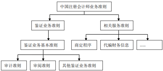 图1 中国注册会计师业务准则体系