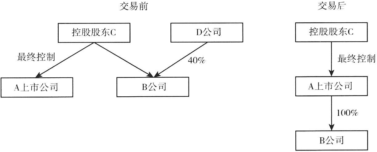 图3-1 交易前后股权结构