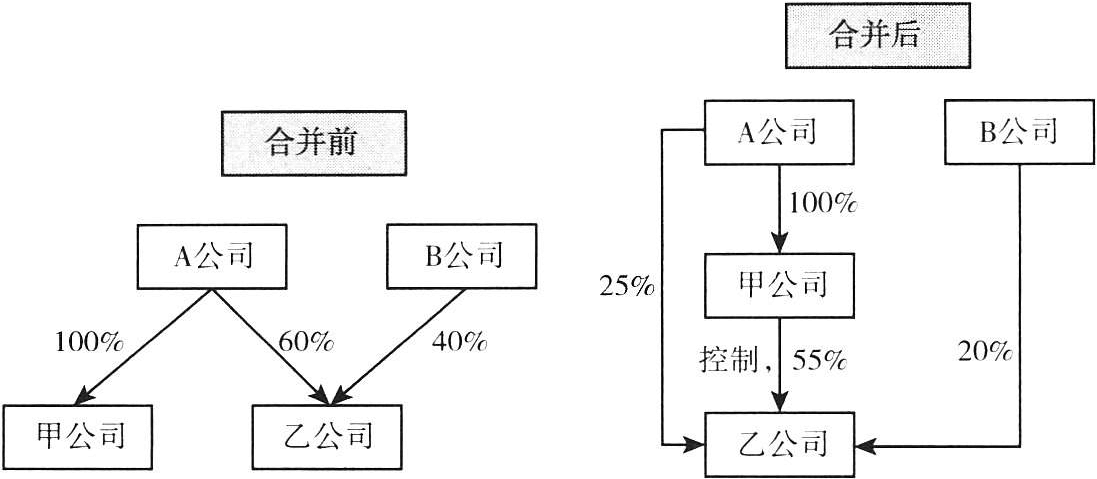图3-2 合并前后股权结构