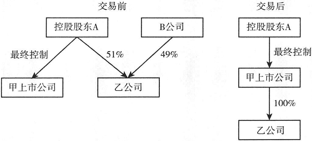 图3-3 交易前后股权结构