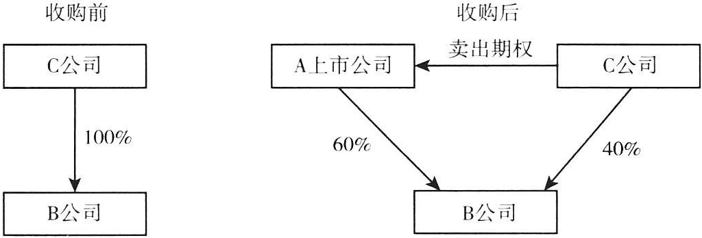 图3-6 收购前后的股权结构