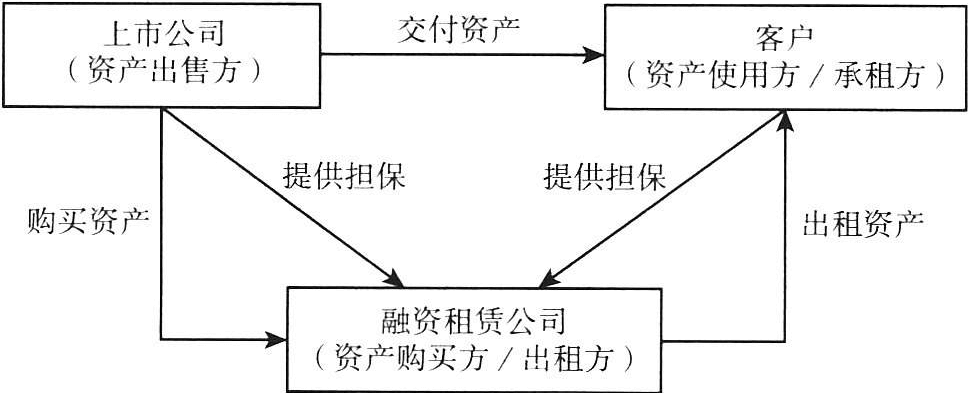 图6-1 担保融资租赁流程