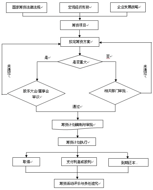 图1 筹资活动流程图