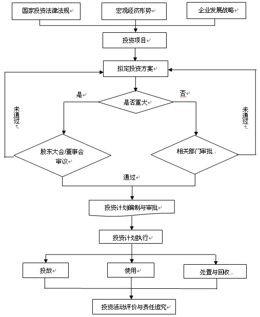 图2 投资活动业务流程图