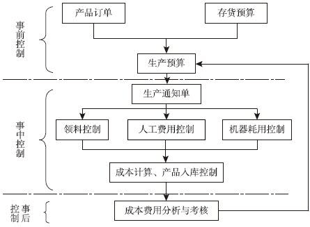 图7-5 生产资金内部控制流程