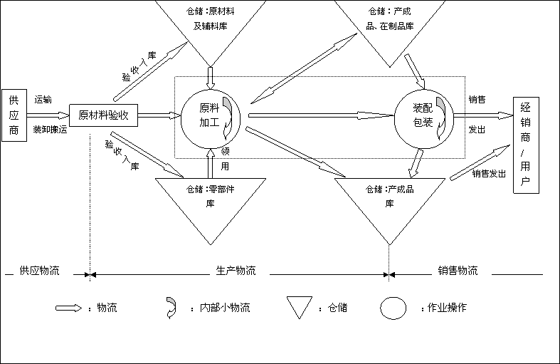 图1 生产企业物流流程图