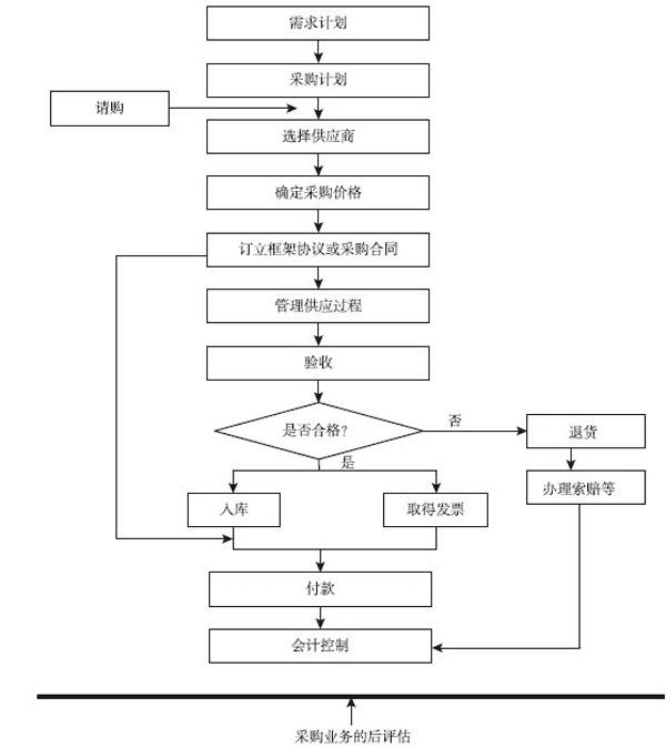图8-1 采购业务基本流程