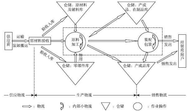 图9-1 生产企业物流流程图