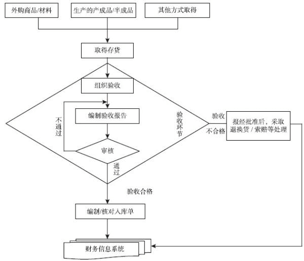 图9-3 存货验收入库内部控制流程图