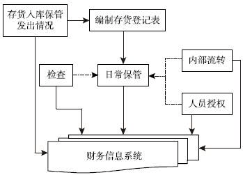 图9-4 存货仓储保管内部控制流程图