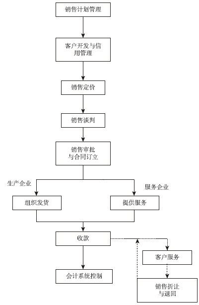 图10-1 销售业务基本流程图