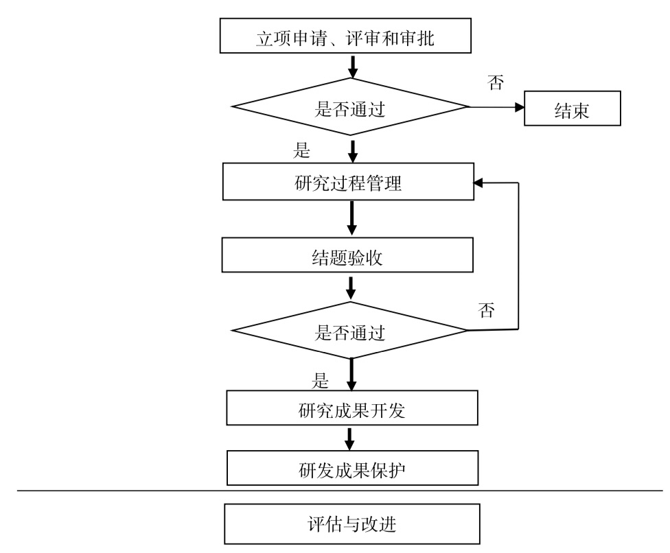 研究与开发业务流程图