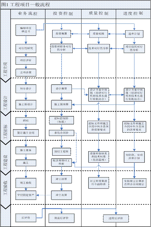 图1 工程项目般流程
