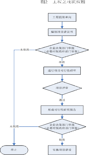 图2 工程立项流程图