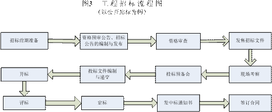 图3 工程招标流程图