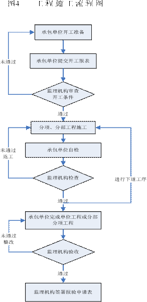 图4 工程施工流程图