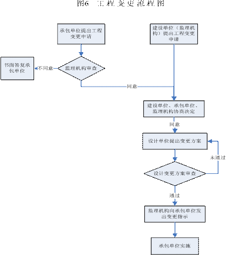 图6 工程变更流程图