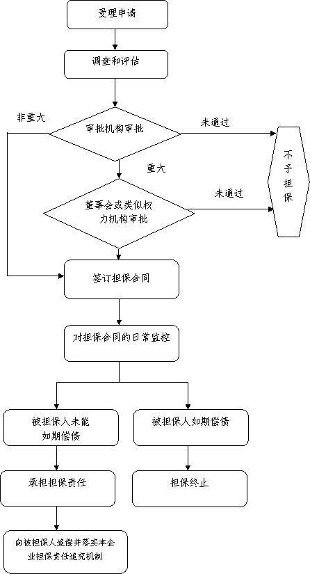 担保业务流程图