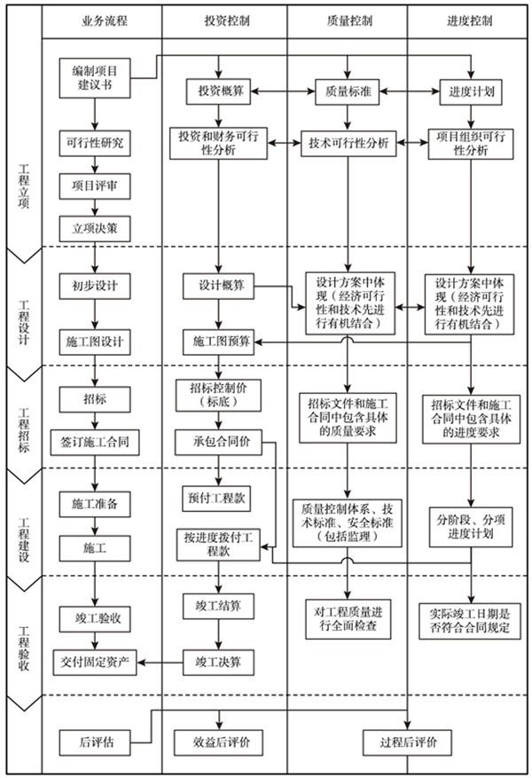 图12-1 工程项目一般流程