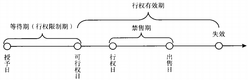 图12-1 典型的股份支付交易环节示意图