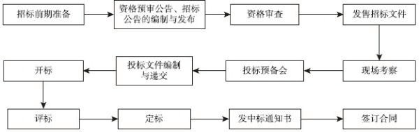 图12-4 工程招标流程（以公开招标为例）
