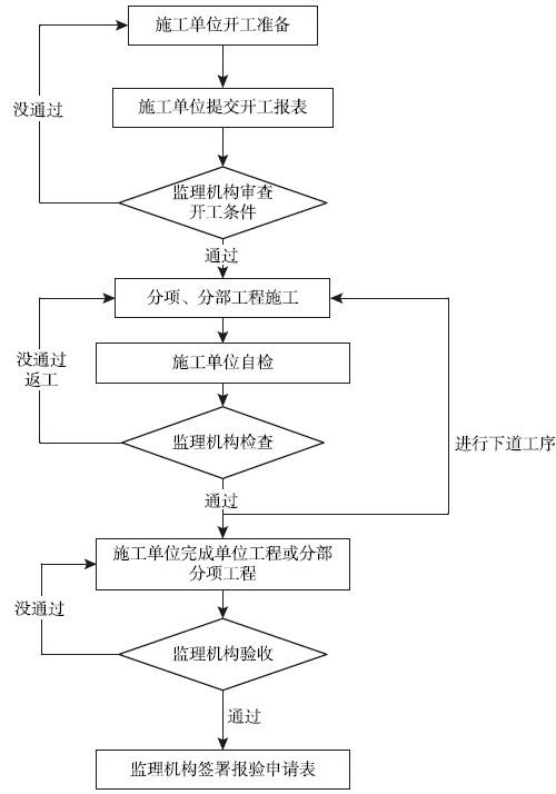 图12-5 工程施工流程