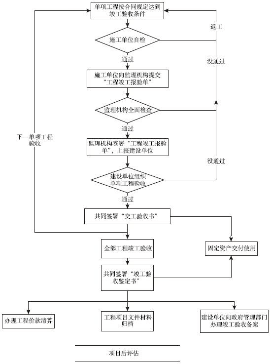 图12-8 工程验收流程