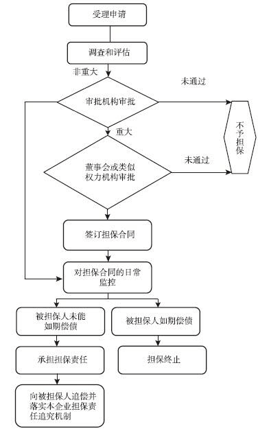 图13-1 担保业务流程