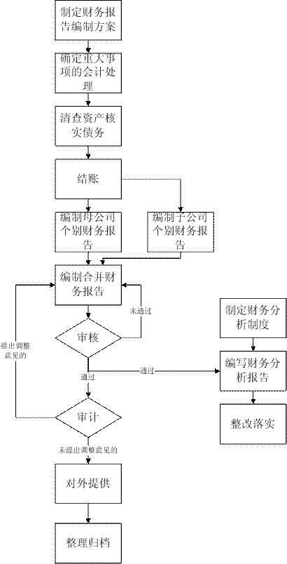 财务报告业务流程图