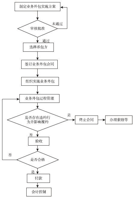 图14-1 业务外包基本流程
