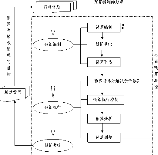 图2 全面预算基本业务流程图