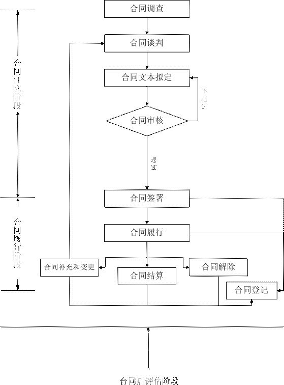 合同管理流程图