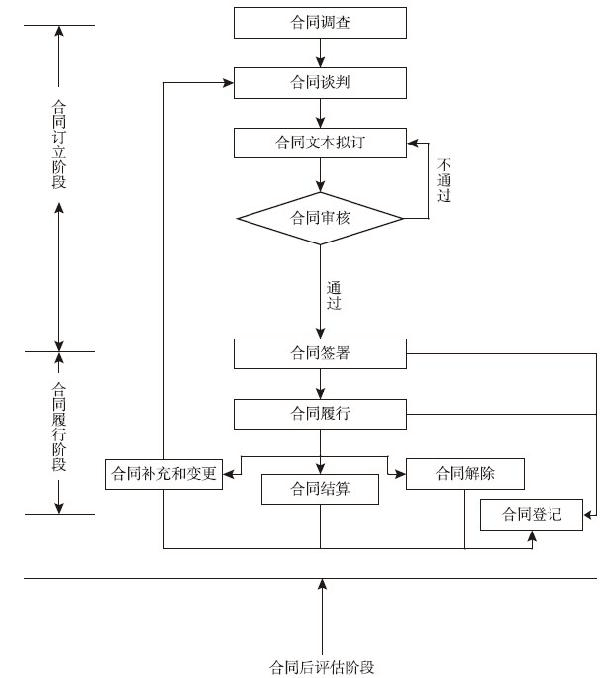 图17-1 合同管理流程