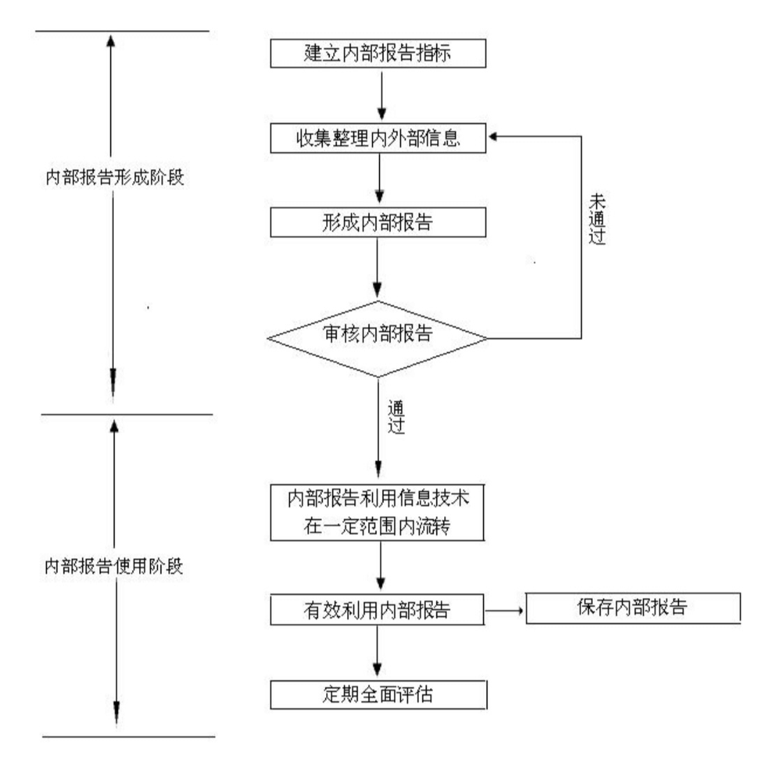 内部信息传递流程图