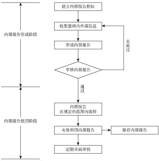 图18-1 内部信息传递流程