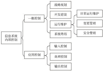 图19-1 信息系统内部控制框架