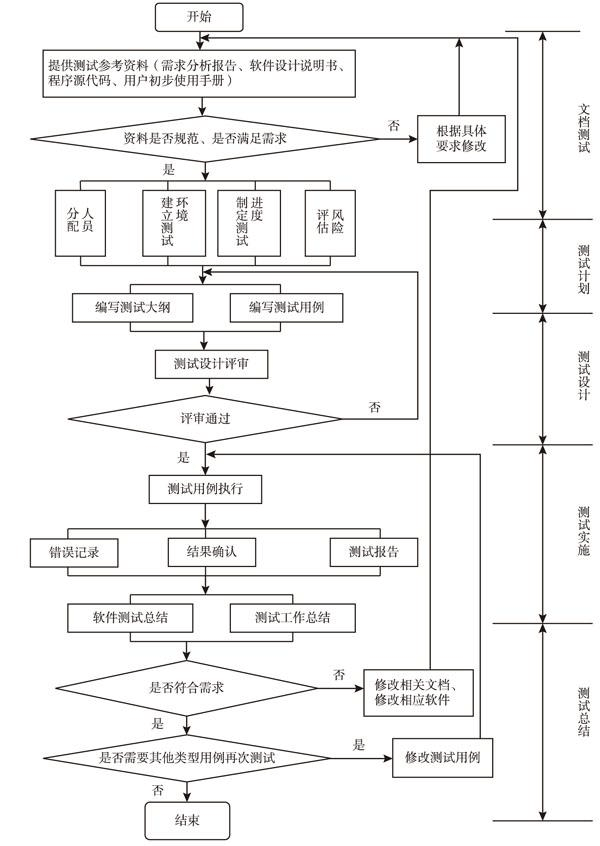 图19-2 信息系统测试环节流程