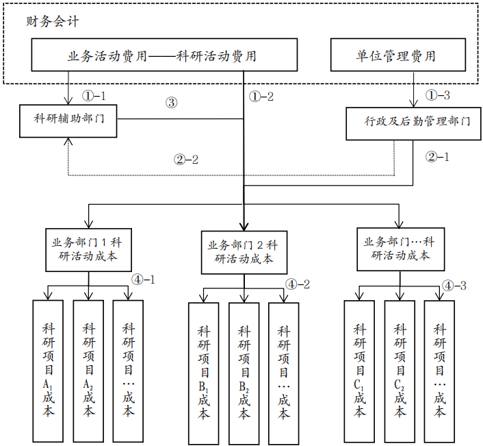 科学事业单位科研活动成本核算流程示意图1