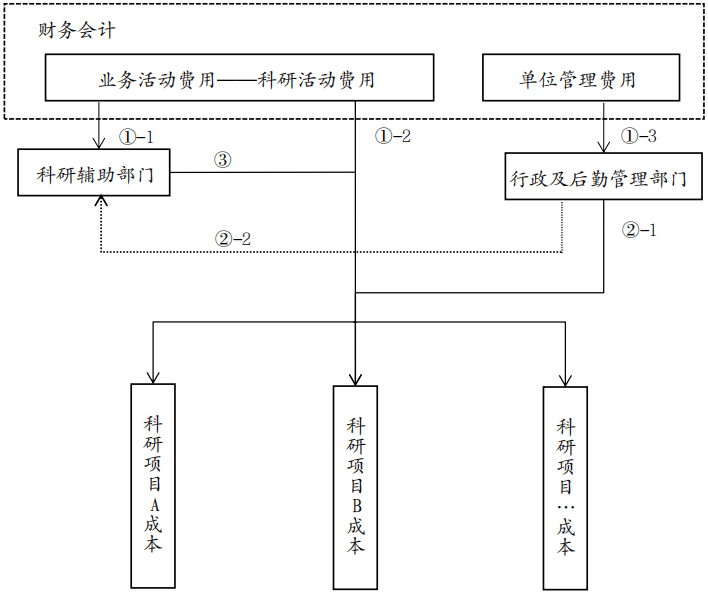 科学事业单位科研活动成本核算流程示意图2