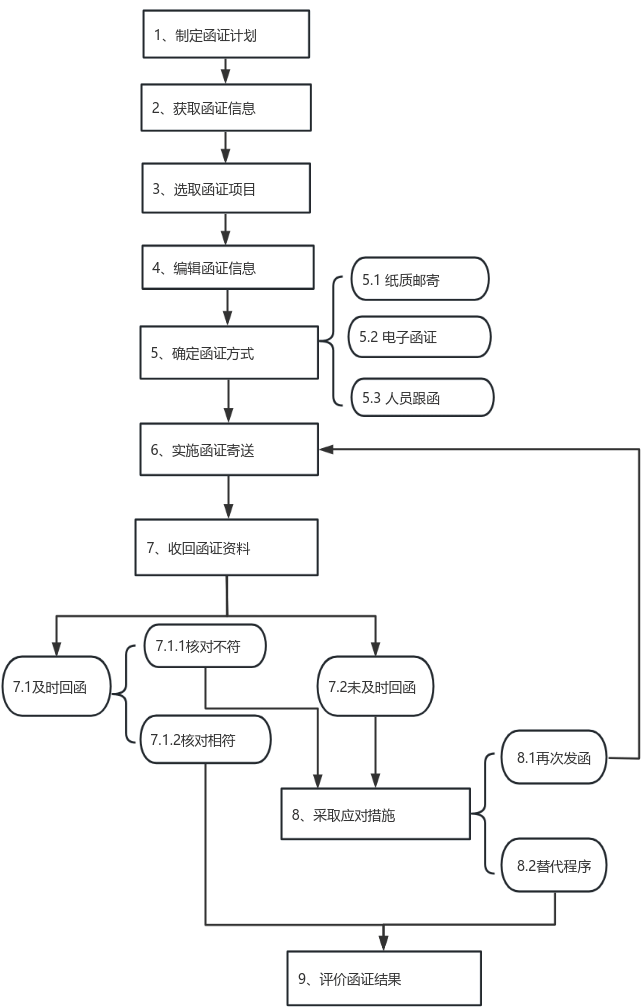 银行函证基础程序参考流程图