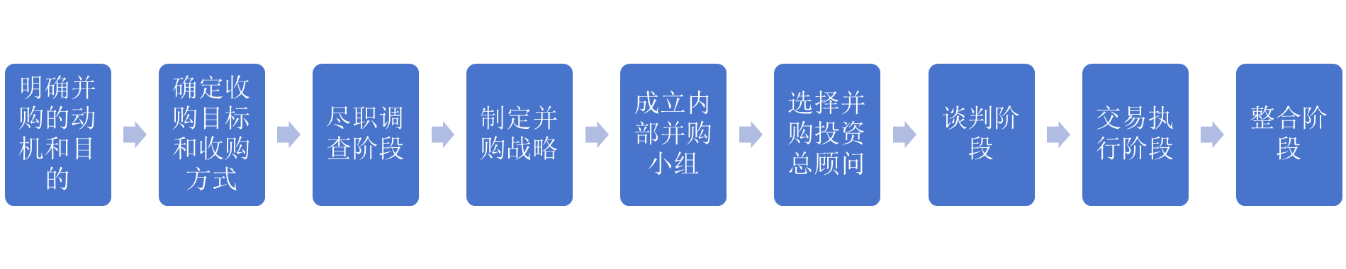 投资并购的流程