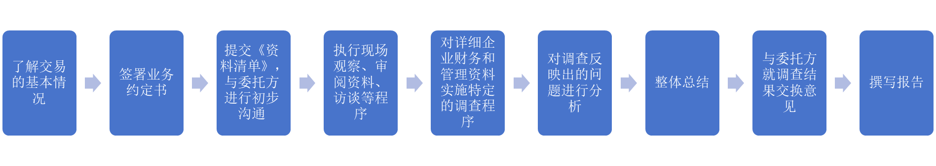 财务尽职调查的流程