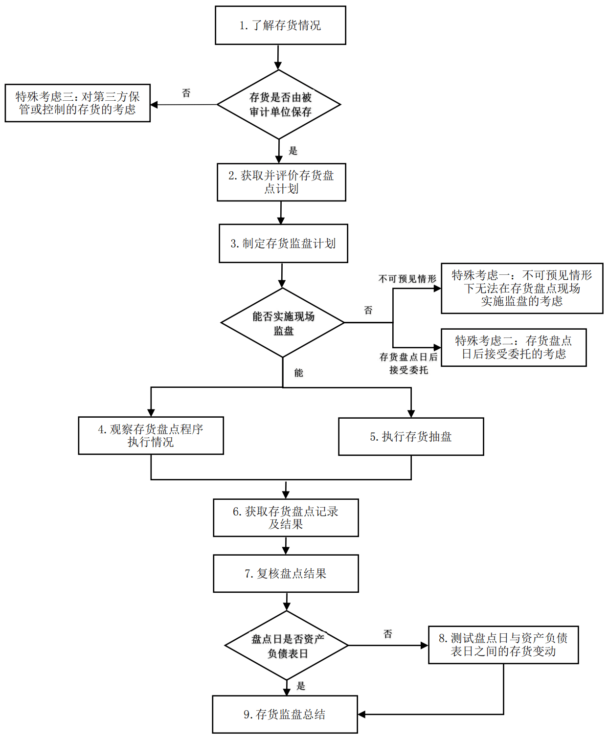存货监盘操作流程图