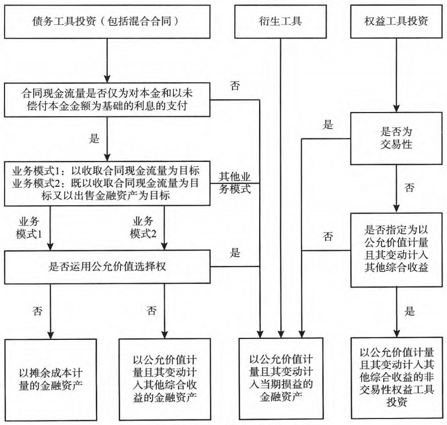 图22-1 金融资产分类流程图