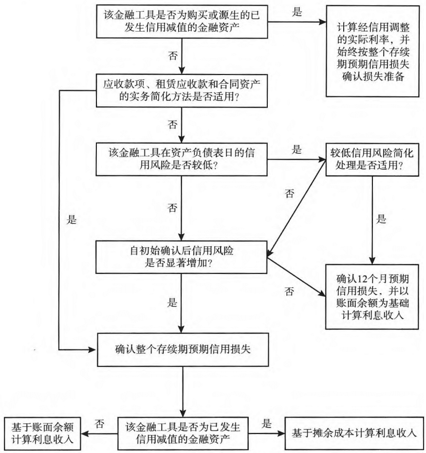 图22-2金融工具减值处理流程图