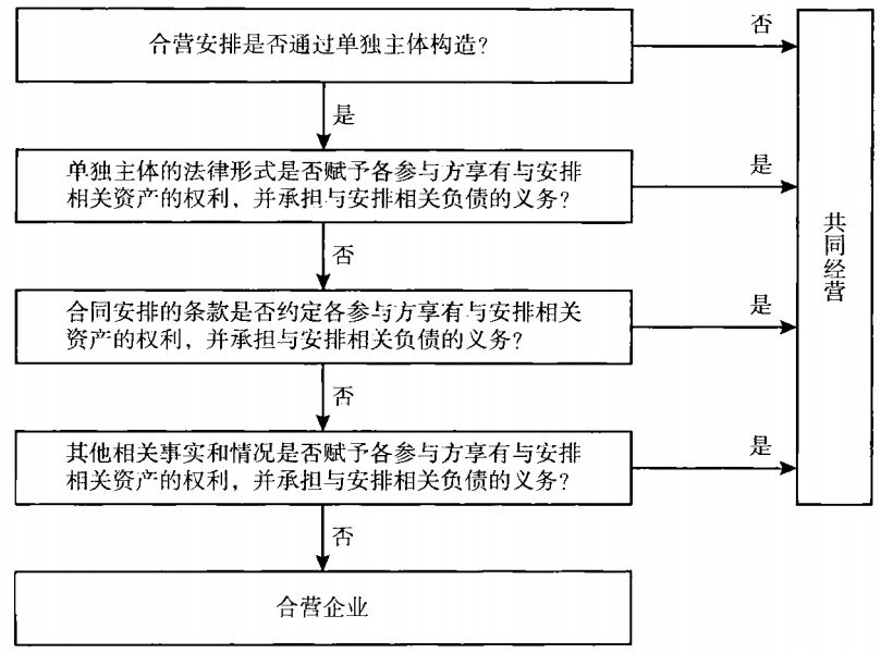 图40-2 合营安排类型判断图